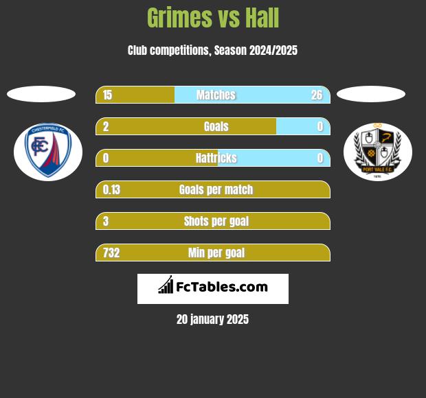 Grimes vs Hall h2h player stats