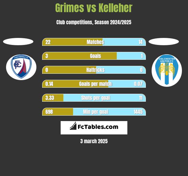 Grimes vs Kelleher h2h player stats