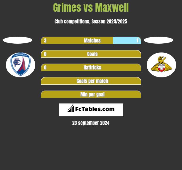 Grimes vs Maxwell h2h player stats