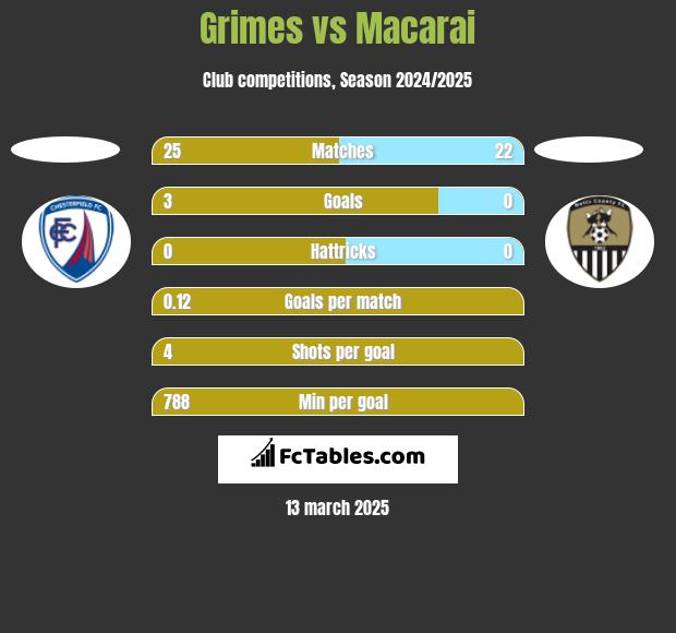 Grimes vs Macarai h2h player stats