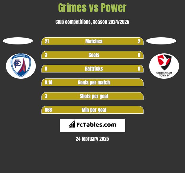 Grimes vs Power h2h player stats