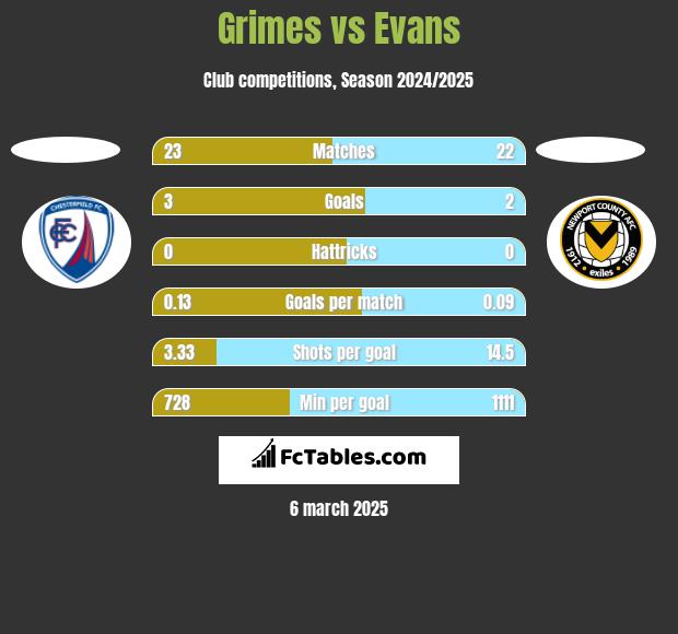 Grimes vs Evans h2h player stats