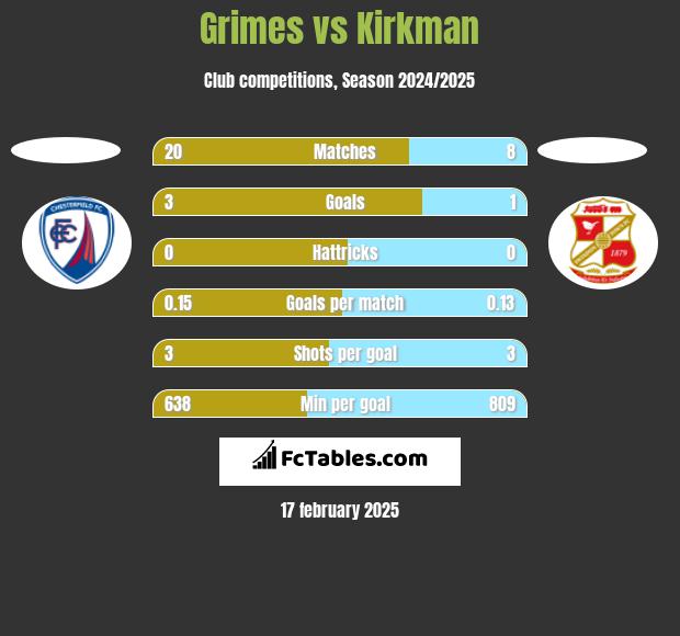 Grimes vs Kirkman h2h player stats