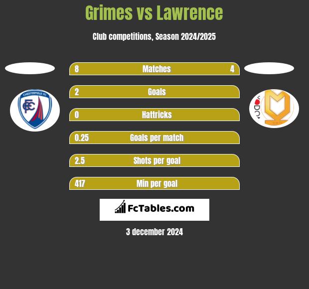 Grimes vs Lawrence h2h player stats