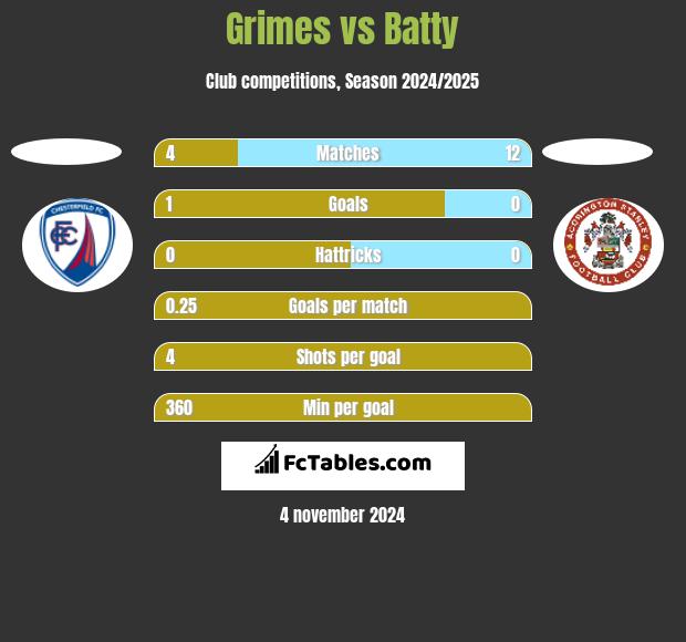 Grimes vs Batty h2h player stats