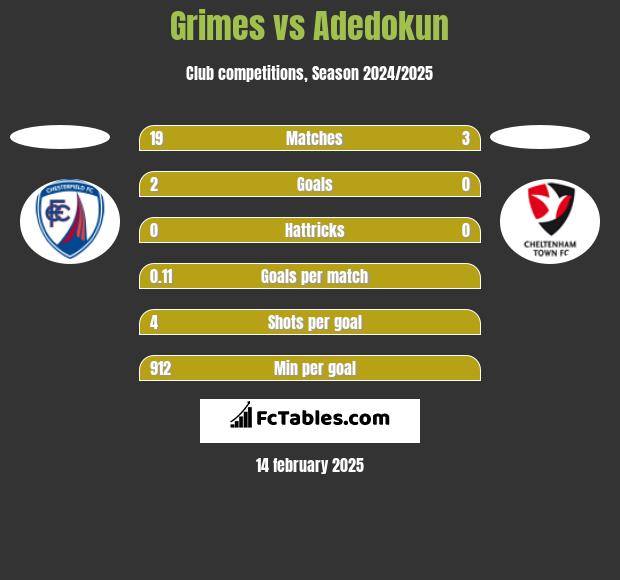 Grimes vs Adedokun h2h player stats