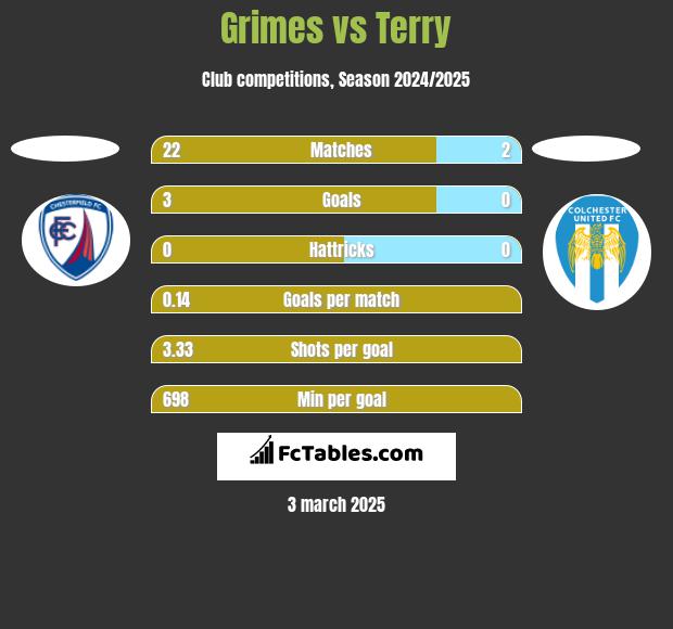 Grimes vs Terry h2h player stats