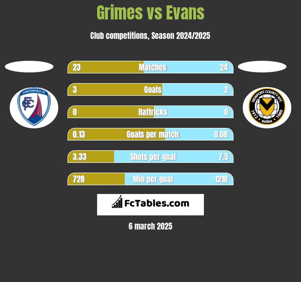 Grimes vs Evans h2h player stats