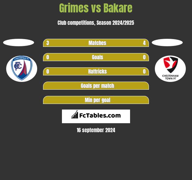 Grimes vs Bakare h2h player stats