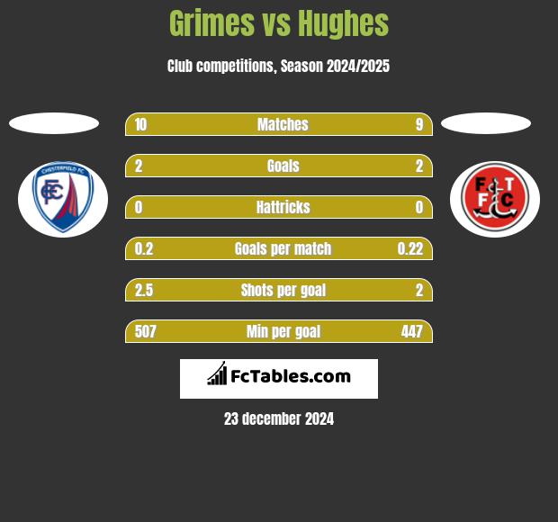 Grimes vs Hughes h2h player stats