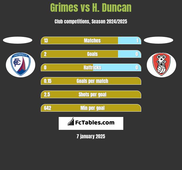 Grimes vs H. Duncan h2h player stats