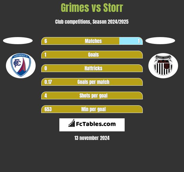 Grimes vs Storr h2h player stats