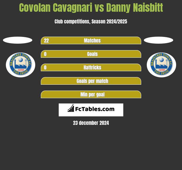 Covolan Cavagnari vs Danny Naisbitt h2h player stats