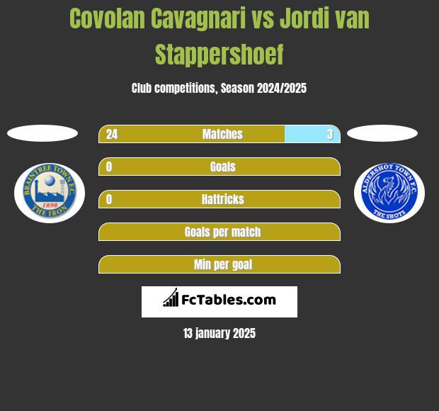 Covolan Cavagnari vs Jordi van Stappershoef h2h player stats