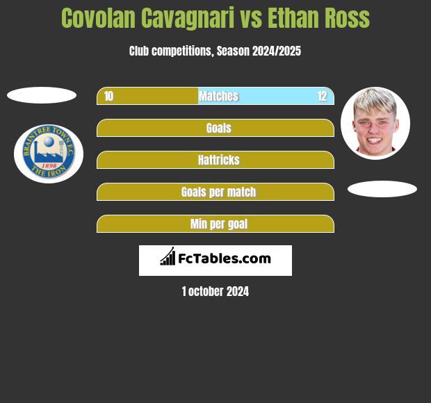 Covolan Cavagnari vs Ethan Ross h2h player stats