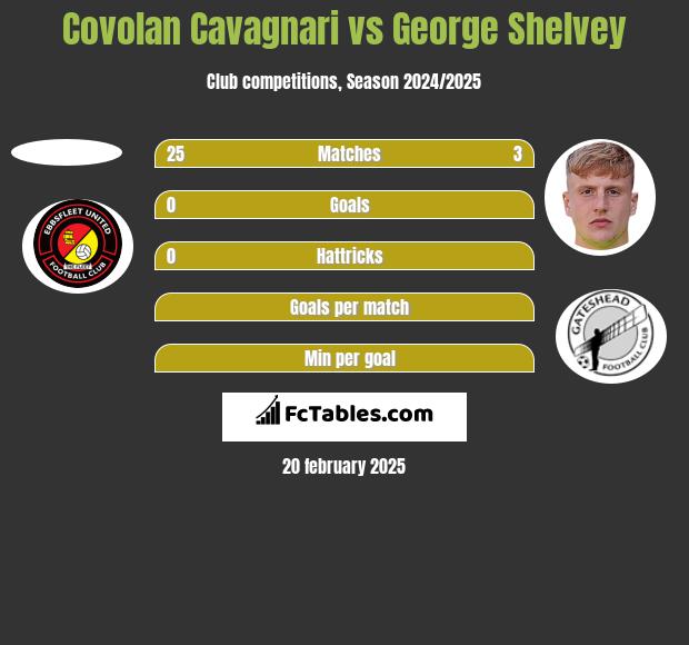 Covolan Cavagnari vs George Shelvey h2h player stats