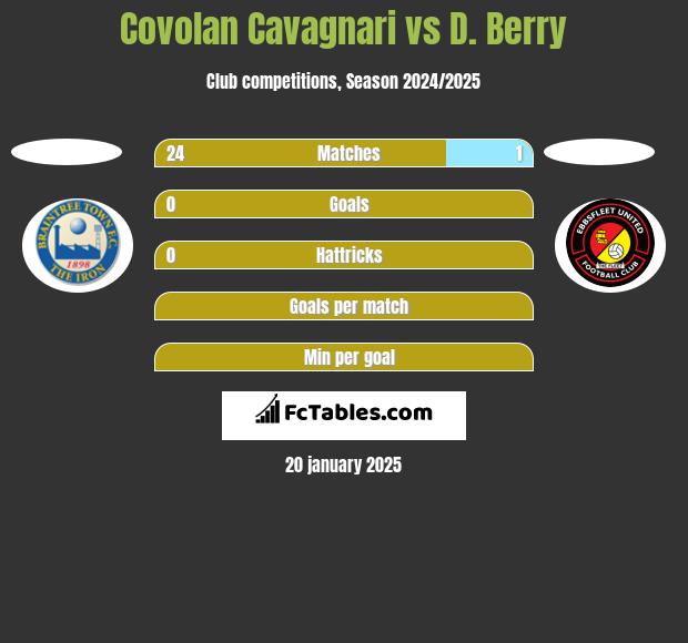 Covolan Cavagnari vs D. Berry h2h player stats