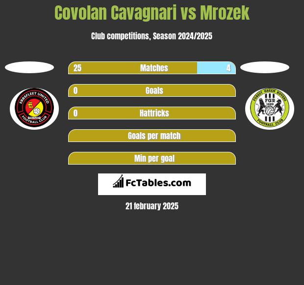 Covolan Cavagnari vs Mrozek h2h player stats