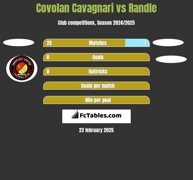 Covolan Cavagnari vs Randle h2h player stats