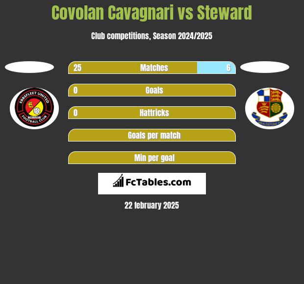 Covolan Cavagnari vs Steward h2h player stats