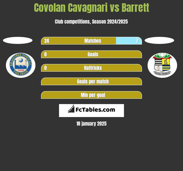 Covolan Cavagnari vs Barrett h2h player stats