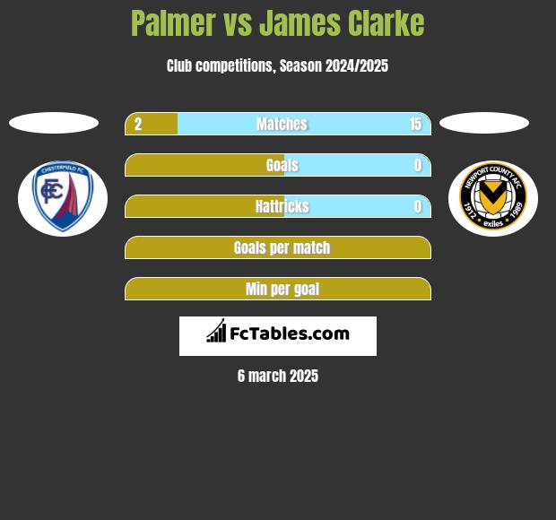 Palmer vs James Clarke h2h player stats