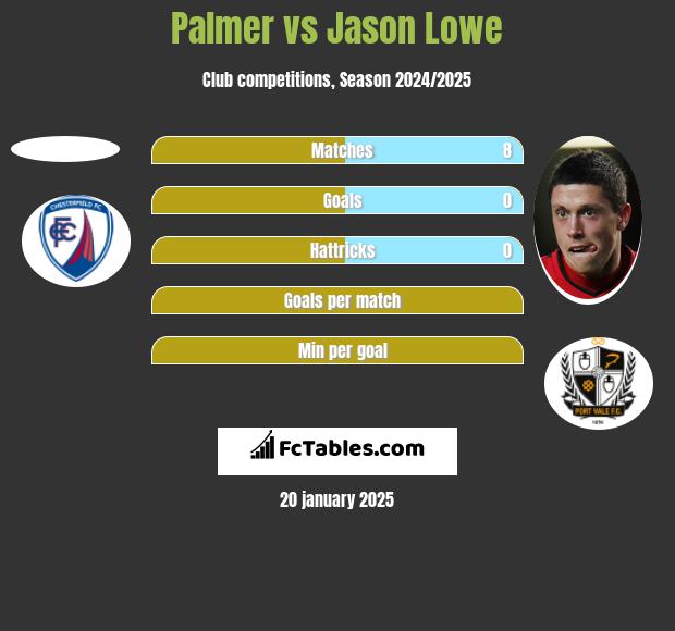 Palmer vs Jason Lowe h2h player stats