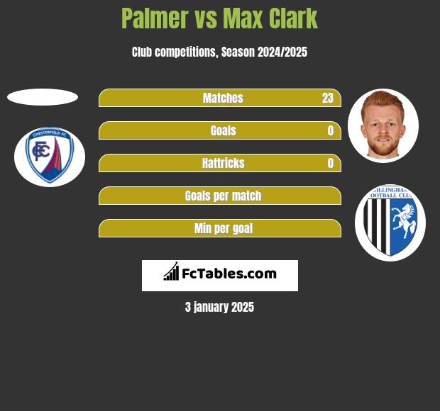 Palmer vs Max Clark h2h player stats