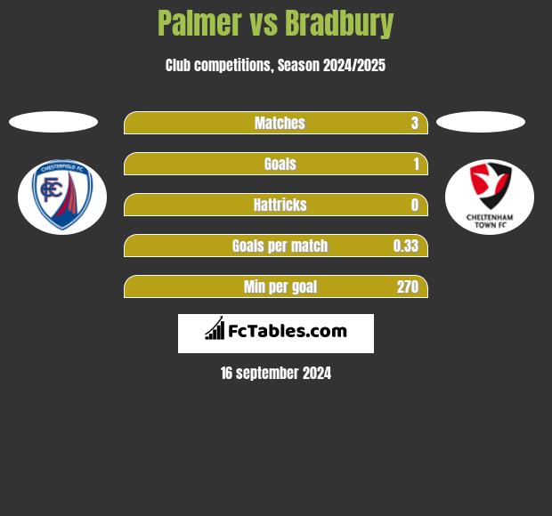 Palmer vs Bradbury h2h player stats