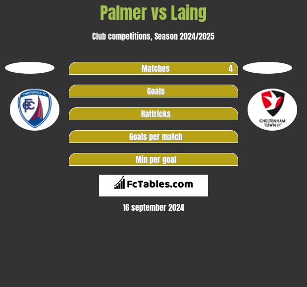 Palmer vs Laing h2h player stats