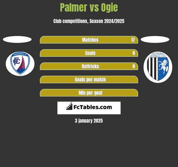 Palmer vs Ogie h2h player stats