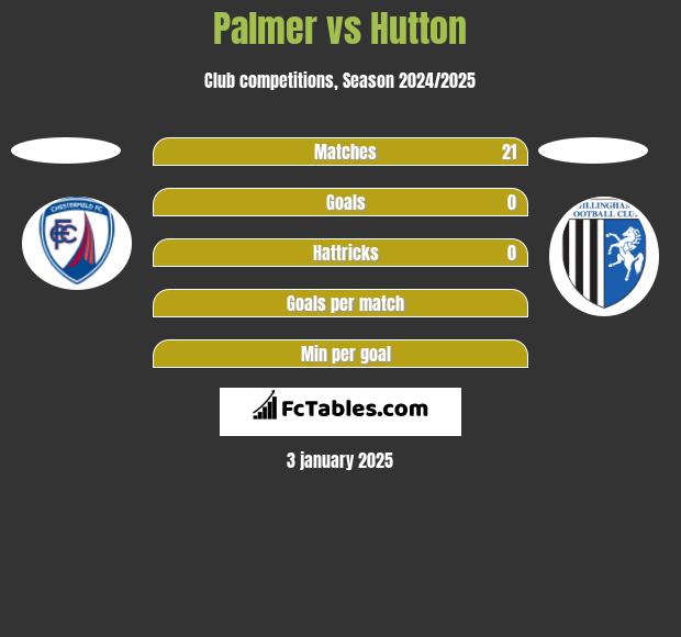 Palmer vs Hutton h2h player stats