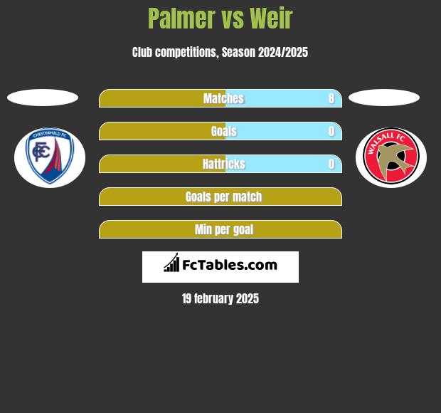 Palmer vs Weir h2h player stats