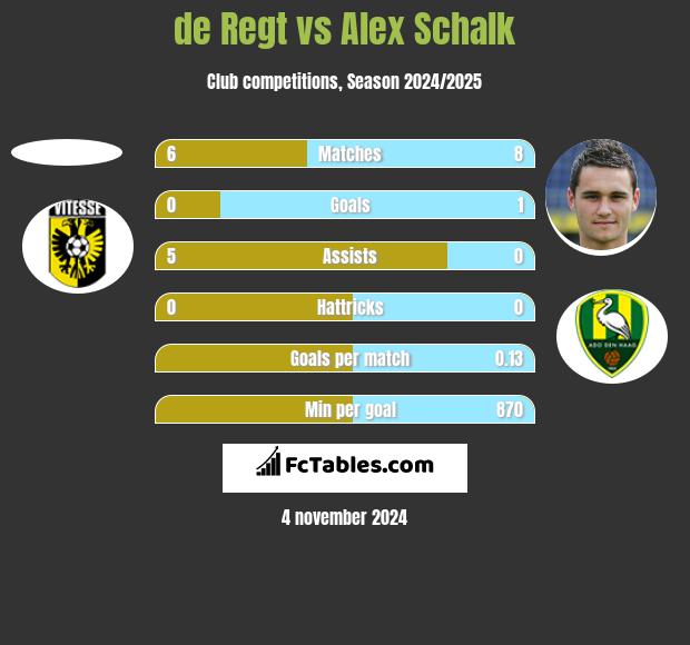 de Regt vs Alex Schalk h2h player stats