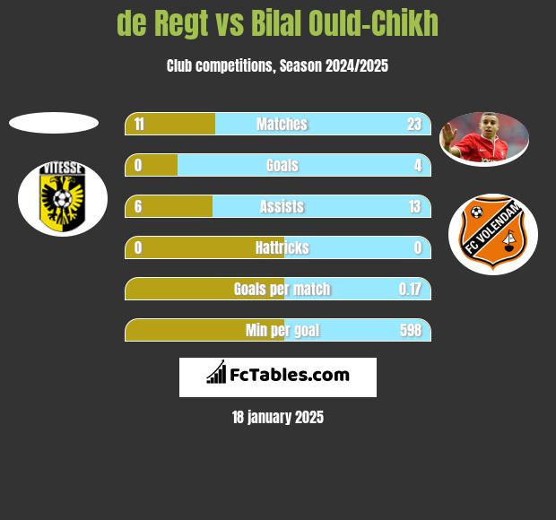 de Regt vs Bilal Ould-Chikh h2h player stats