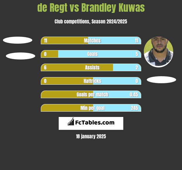 de Regt vs Brandley Kuwas h2h player stats