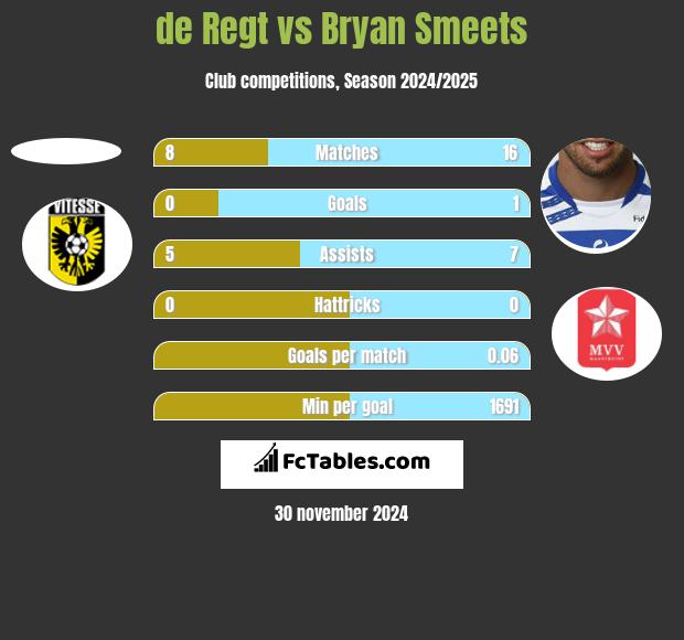 de Regt vs Bryan Smeets h2h player stats