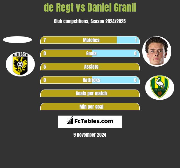 de Regt vs Daniel Granli h2h player stats