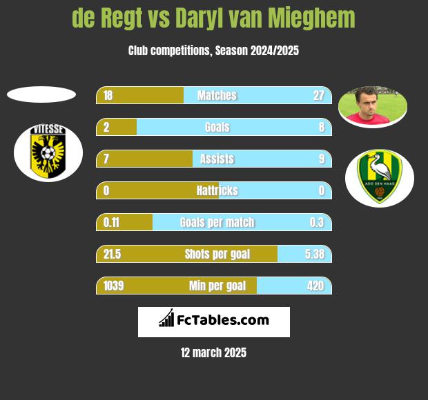 de Regt vs Daryl van Mieghem h2h player stats