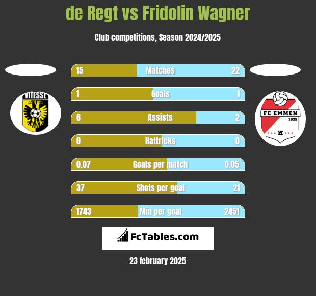 de Regt vs Fridolin Wagner h2h player stats