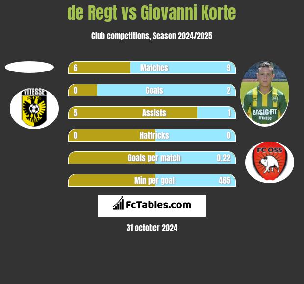 de Regt vs Giovanni Korte h2h player stats