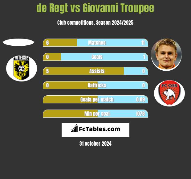 de Regt vs Giovanni Troupee h2h player stats