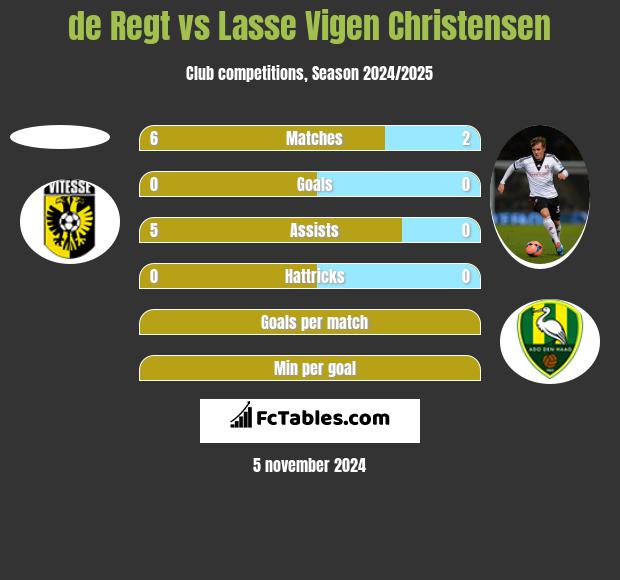 de Regt vs Lasse Vigen Christensen h2h player stats