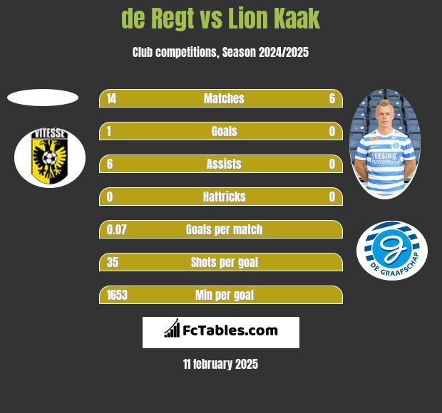 de Regt vs Lion Kaak h2h player stats