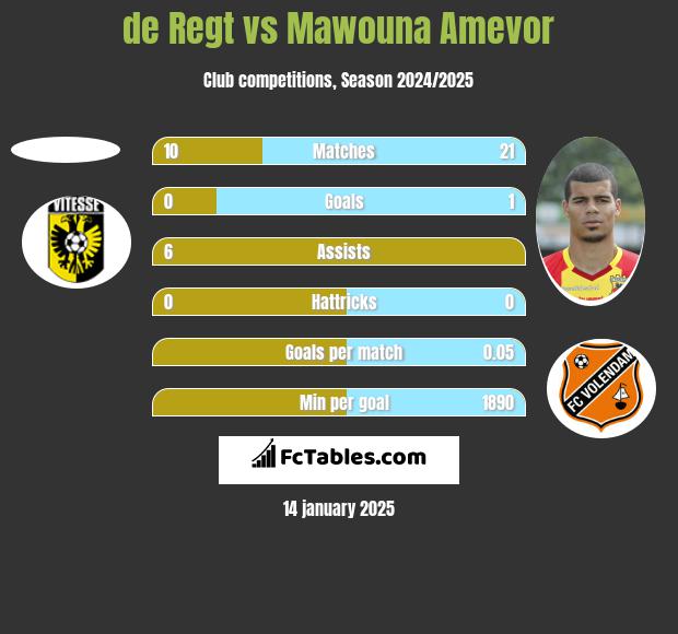 de Regt vs Mawouna Amevor h2h player stats