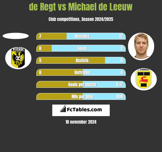 de Regt vs Michael de Leeuw h2h player stats