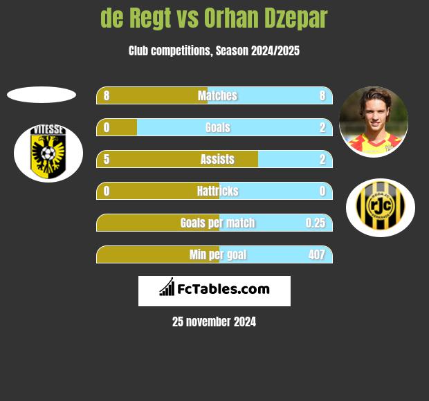 de Regt vs Orhan Dzepar h2h player stats