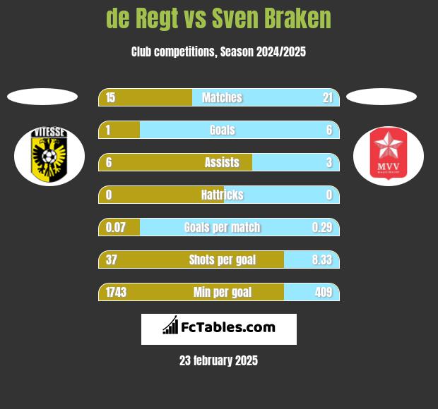 de Regt vs Sven Braken h2h player stats