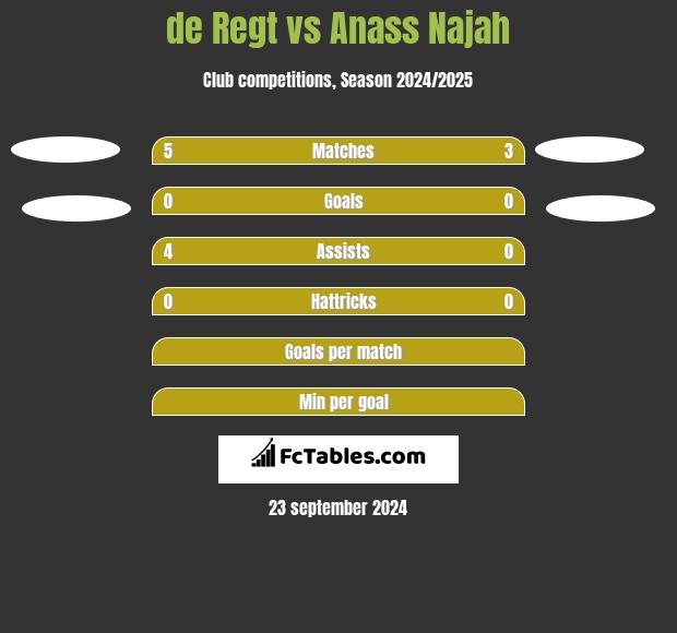 de Regt vs Anass Najah h2h player stats