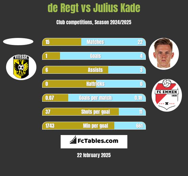 de Regt vs Julius Kade h2h player stats